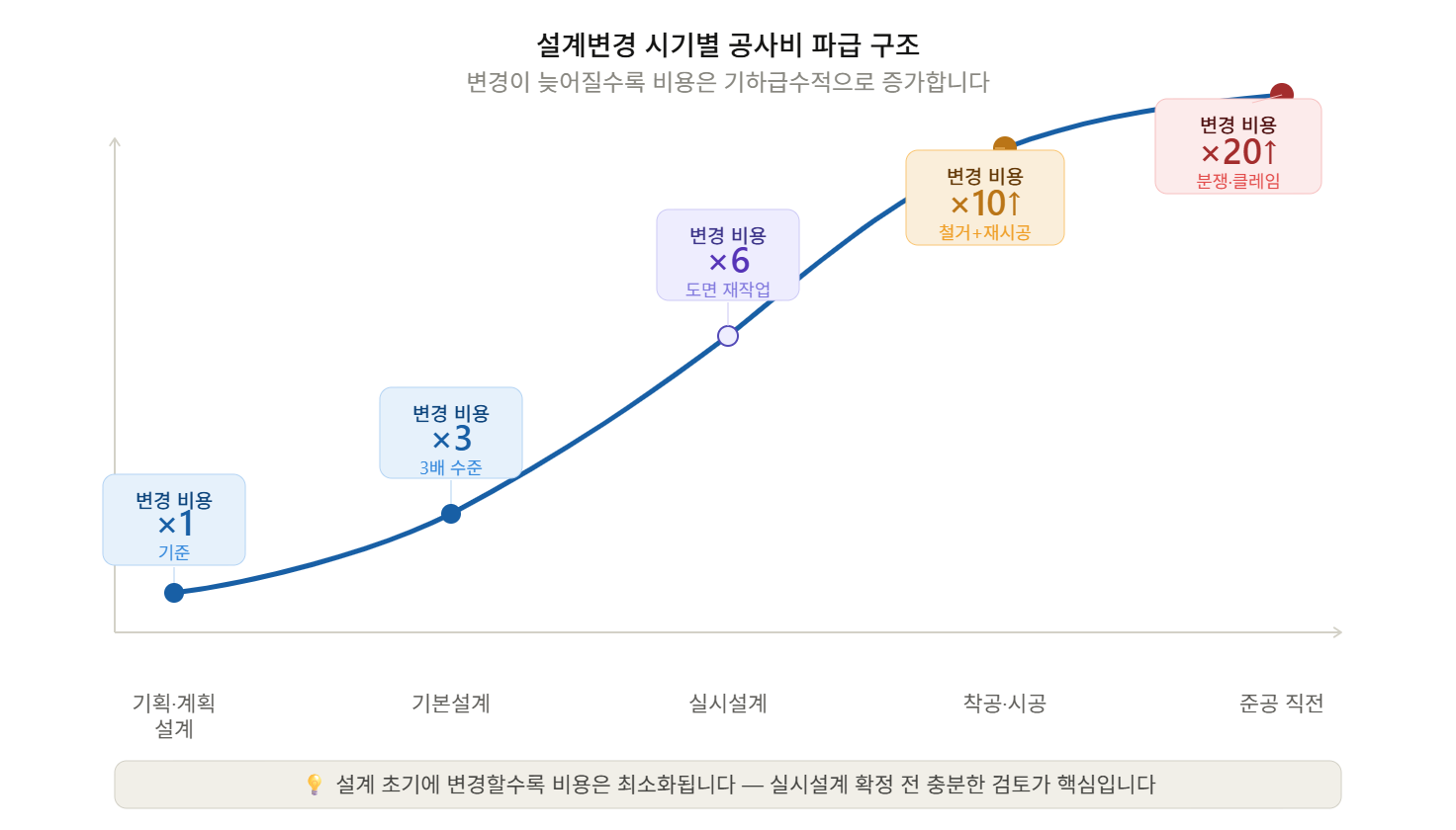 설계변경 시기별 공사비에 미치는 영향