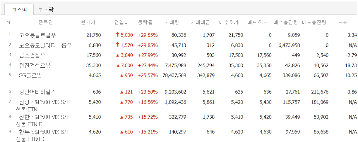12월 19일 코스피 상한가 및 급등주