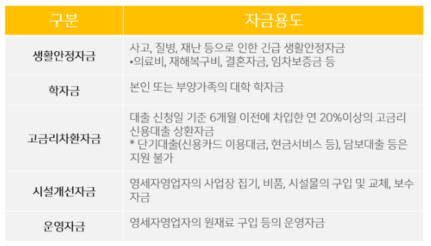 신용회복위원회 대출