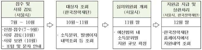 학자금대출_이자지원_진행절차