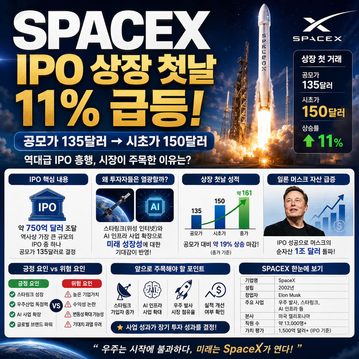 SpaceX IPO 상장 첫날 11% 급등