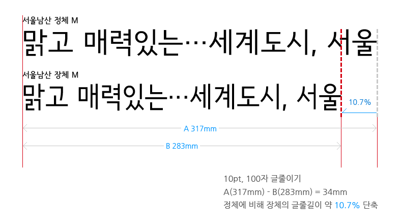서울남산체, 서울한강체 특징