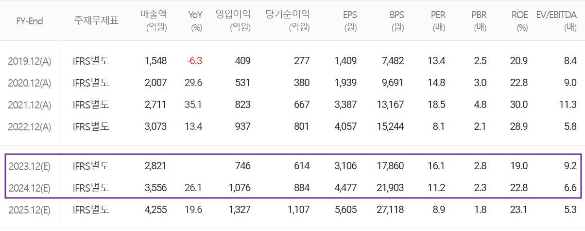 하나머티리얼즈 - 컨센서스(2023.06)