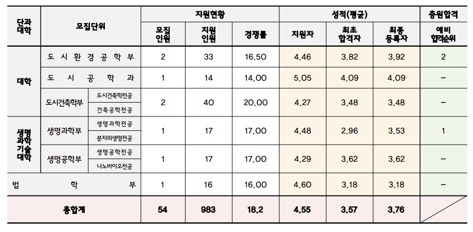 2023 인천대 사회통합전형 예비