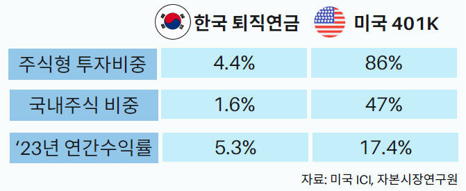한국 국민연금과 미국401k의 투자방식차이