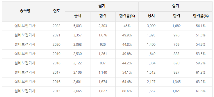 설비보전기사-필기-시험-기출문제-다운로드-단기-공부방법