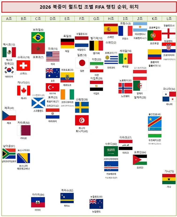 2026 북중미 월드컵 조별 FIFA 랭킹 순위, 위치