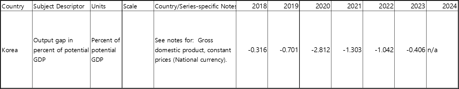 GDP GAP 확인하기 : 자료 분석하기