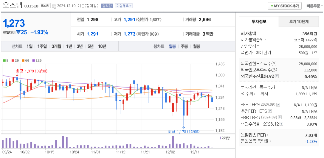 개헌 관련주 오스템 주가 차트