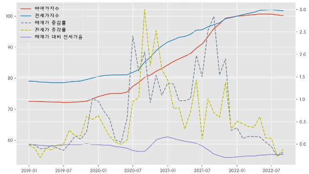 서울강서구-2019년-2022년-3년간-부동간가격상승률-그래프