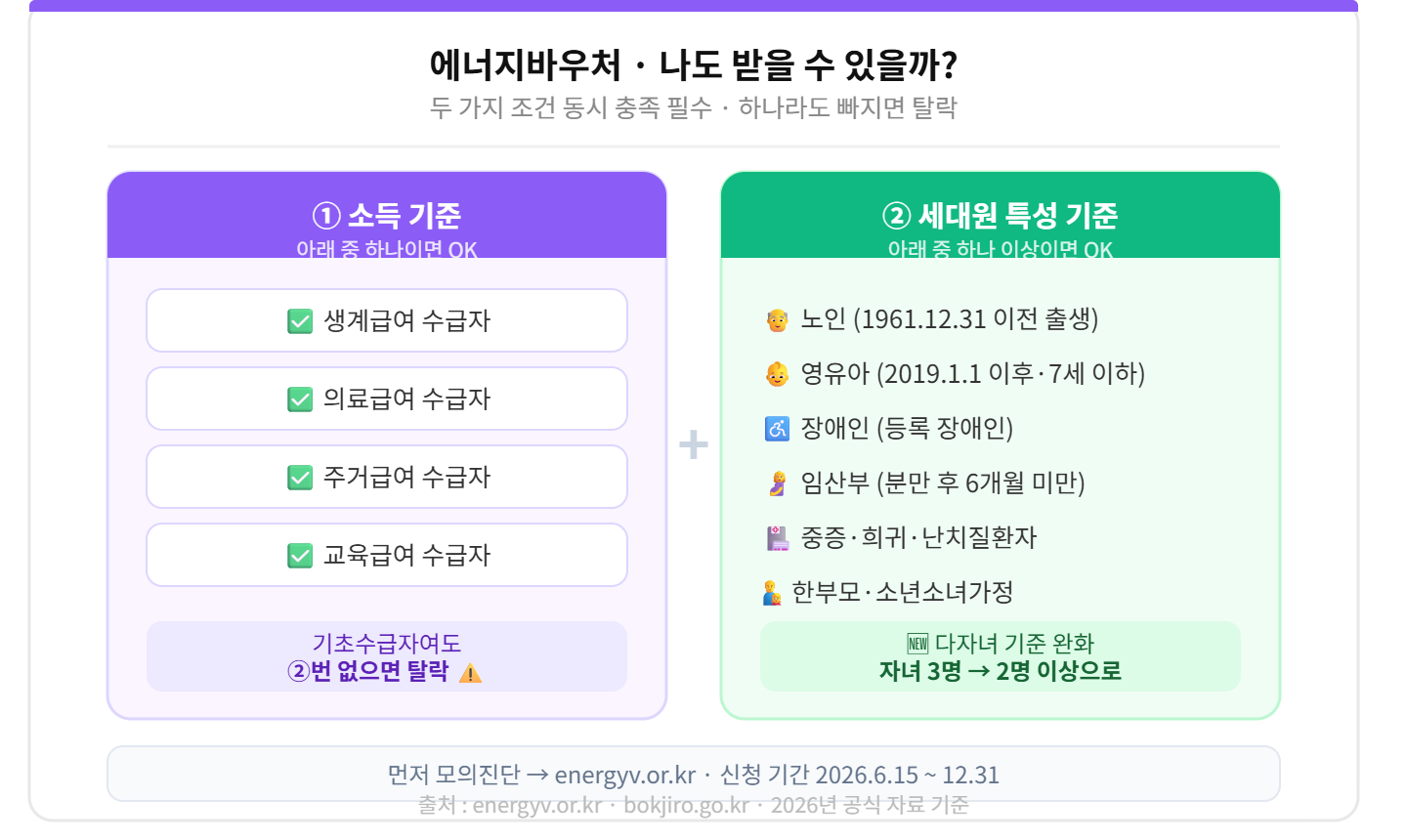 alt="에너지바우처 2026 신청 대상 소득기준 세대원특성기준 체크리스트 다자녀 2명 완화 티스토리"