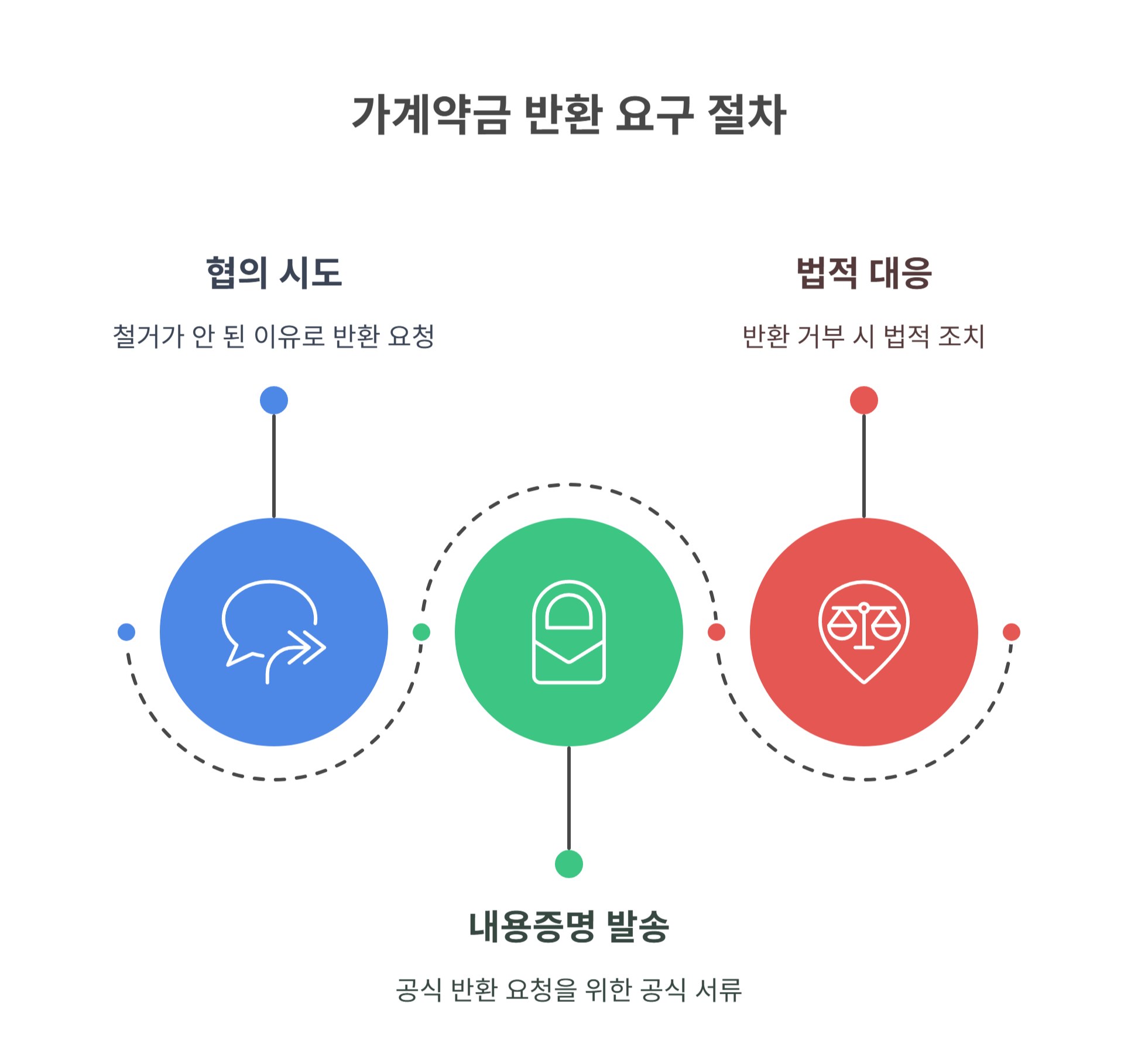 가계약금 반환 요구 절차