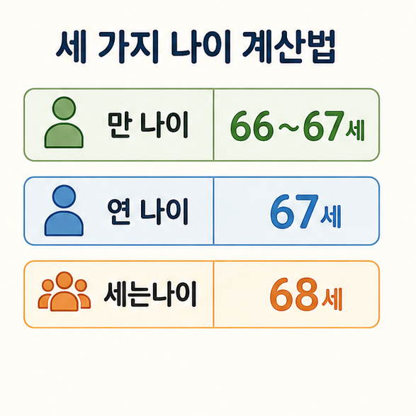1959년생의 만 나이 66~67세, 연 나이 67세, 세는나이 68세를 비교한 이미지