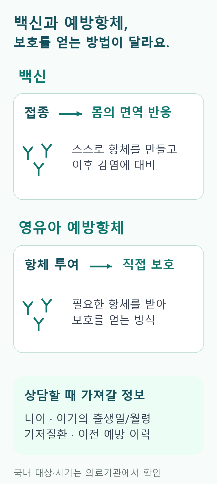 백신은 접종 후 몸의 면역 반응으로 항체를 만들도록 돕는다. 영유아 예방항체는 항체를 직접 투여해 보호를 얻는다. 국내 대상과 시기는 나이&middot;월령&middot;질환&middot;이전 예방 이력을 의료기관에 알려 상담한다.