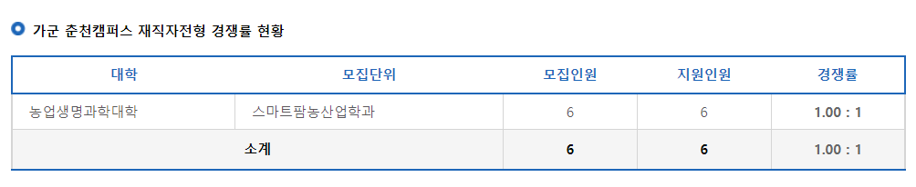 2023학년도 강원대학교 정시 가군 춘천캠퍼스 재직자전형 경쟁률 현황