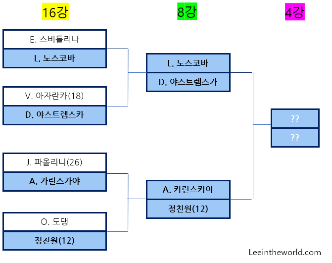 2024 호주 오픈 테니스 대회 16강 경기 결과 8강 대진표