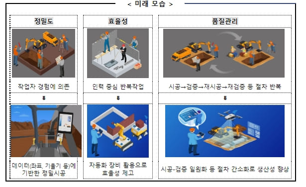 국토부, 스마트 건설 활성화 방안 'S-Construction 2030' 발표