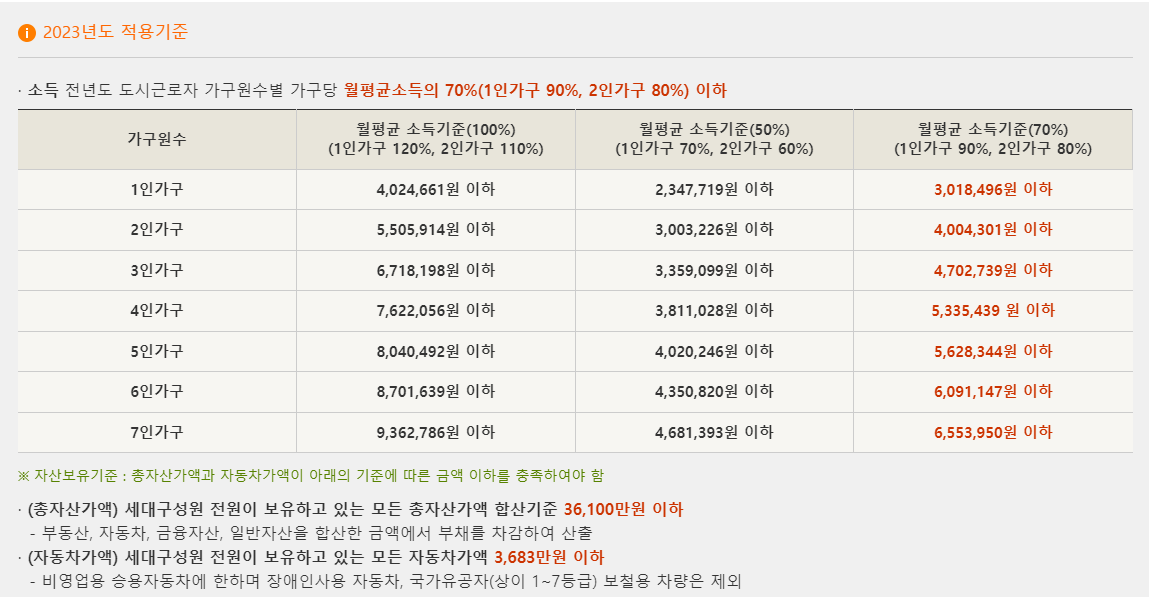 국민임대아파트 소득 및 자산기준 표