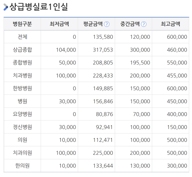 상급병실료-1인실비용