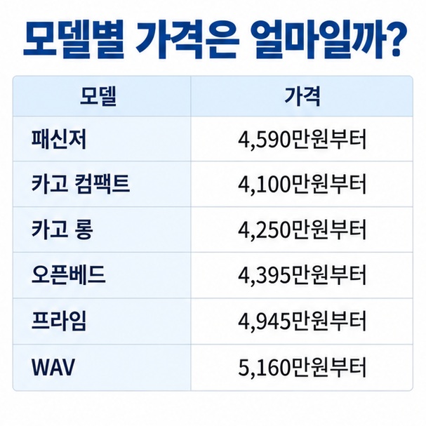 PV5 패신저 카고 컴팩트 카고 롱 오픈베드 프라임 WAV의 2026년 9월 시작가격과 주요 용도를 비교한 표