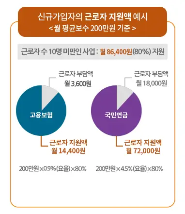 두루누리 사회보험 지원대상, 신청방법, 지원금 조회