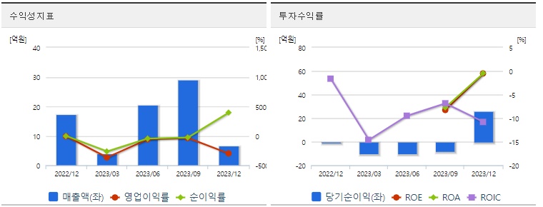 레이저쎌 주가 수익성