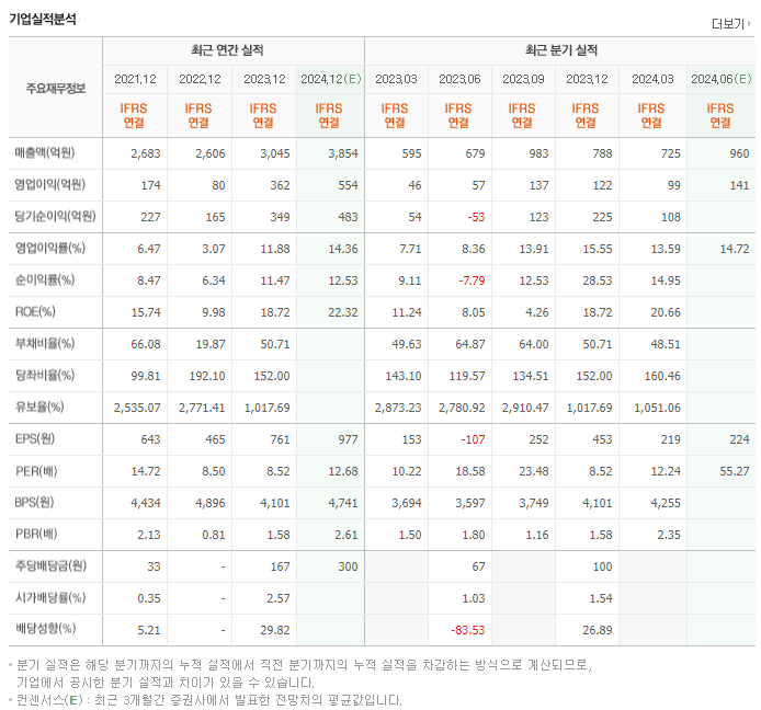 세경하이테크_실적