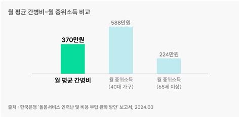 간병비용