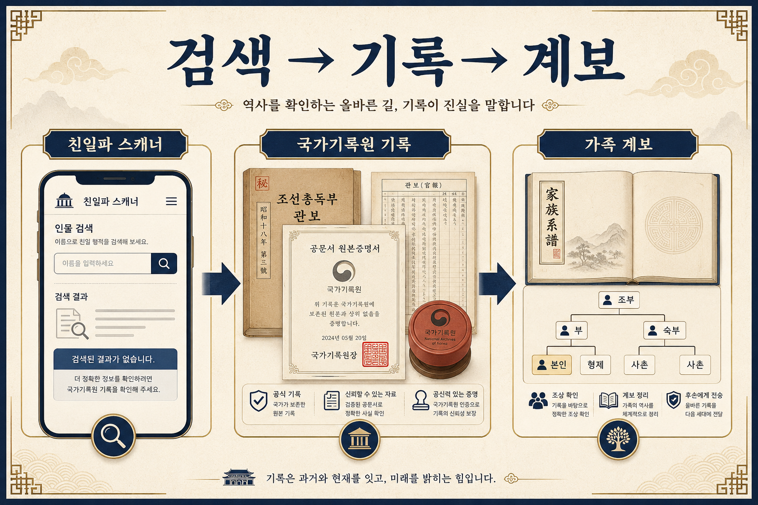 친일파 스캐너 검색 결과를 국가기록원 역사자료와 가족 계보로 확인하는 과정
