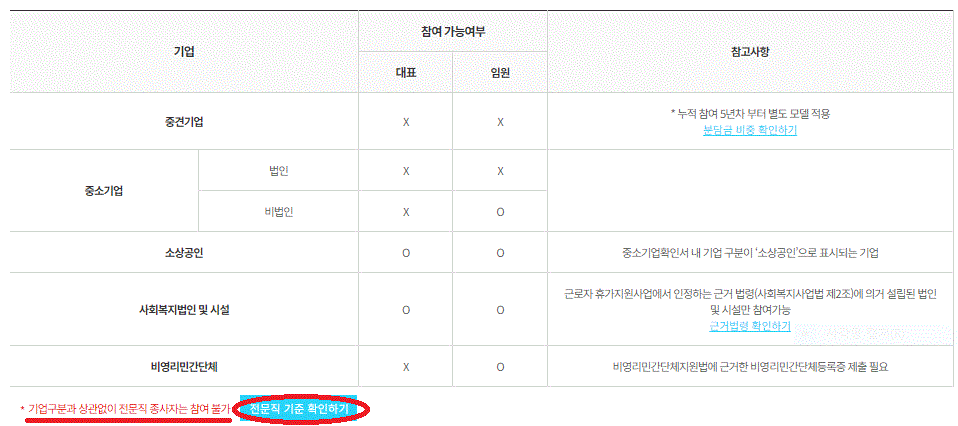 근로자 휴가지원사업의 참여 대상에 대한 표입니다.