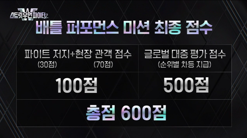 스우파2 배틀 퍼포먼스 미션 대중 투표 결과