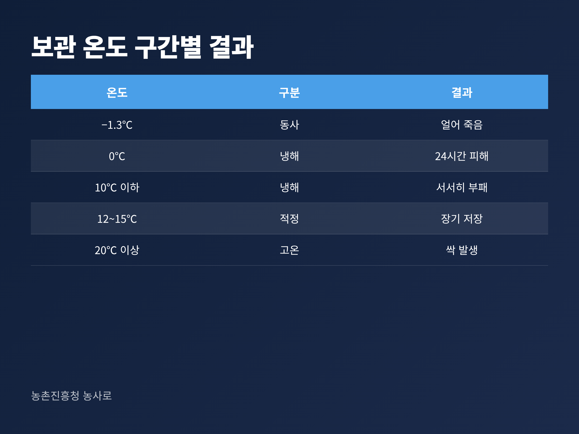 고구마 보관 온도 구간별 구분과 결과를 정리한 비교표