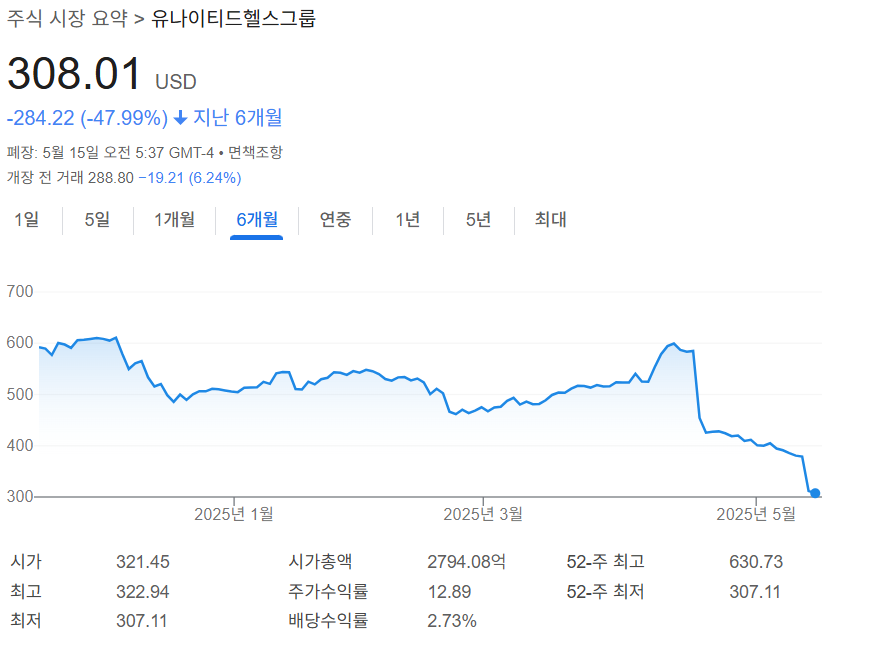 유나이티드헬스그룹 주가