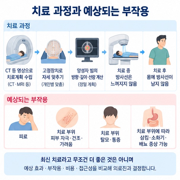 양성자 치료의 계획 치료 과정과 피로 피부 자극 탈모 등 부작용을 정리한 이미지