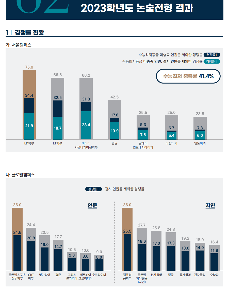 2023한국외대 수능최저 충족률
