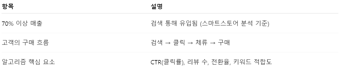 검색노출