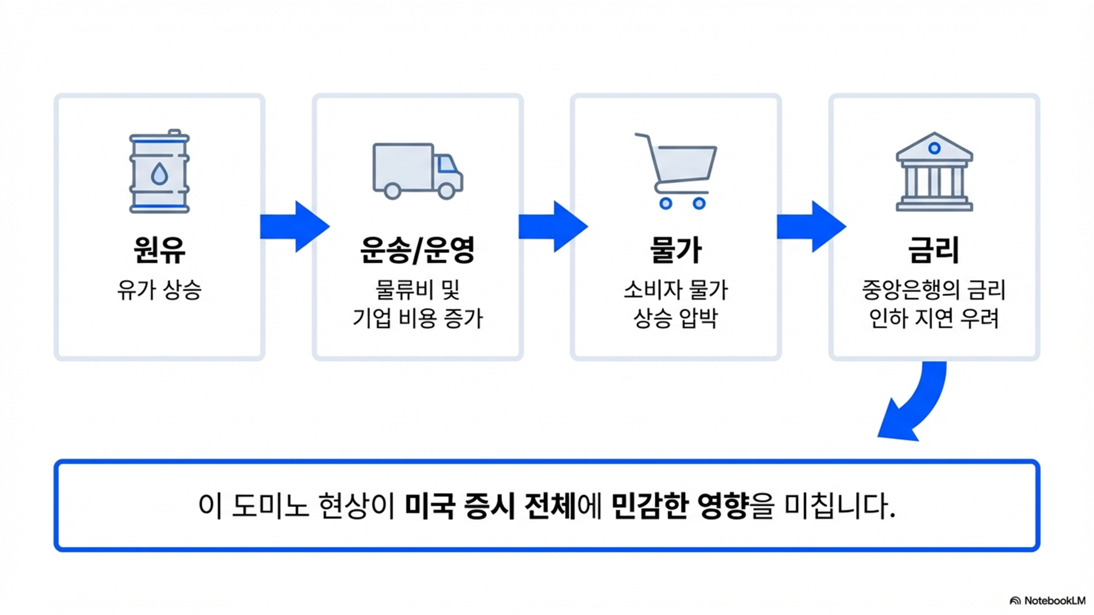 유가가 급등하면 미국 주식은? 에너지 &middot; 항공 &middot; 기술주 주가에 미치는 영향 정리