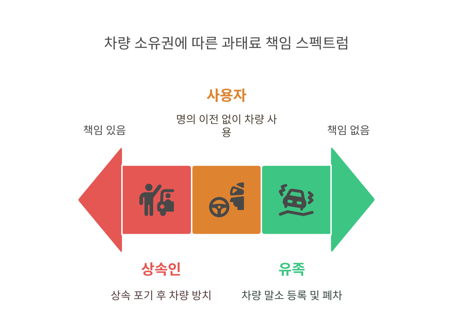 사례로 보는 책임 주체 구분