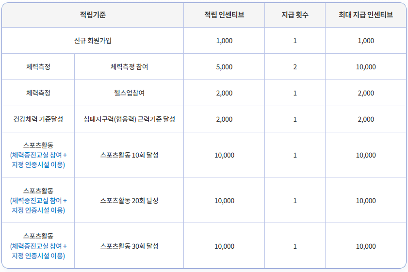 인센티브-적립-지급횟수-최대지급-조건