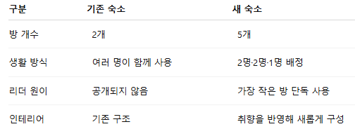 리센느 이사 소식이 화제가 된 이유3