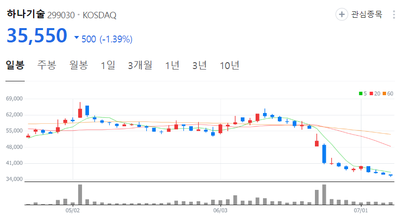 하나기술-주가-일봉