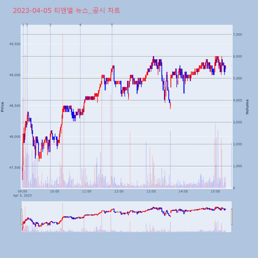 티앤엘_뉴스공시차트