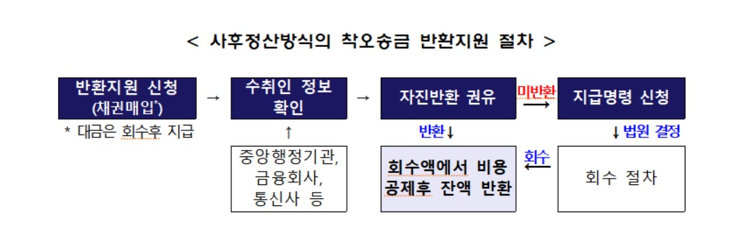 잘못 송금한 돈, 돌려받는 두번째 방법
