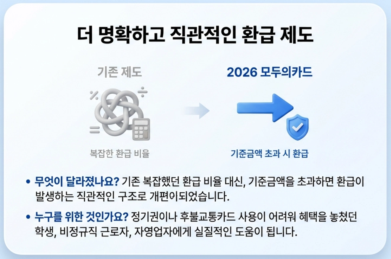 K패스 모두의카드 환급제도 안내