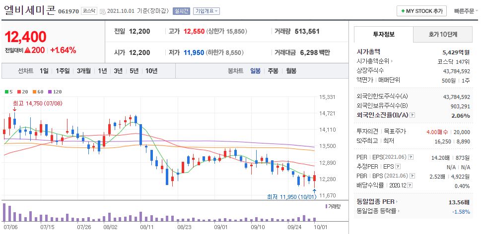 엘비세미콘 차트(일봉)