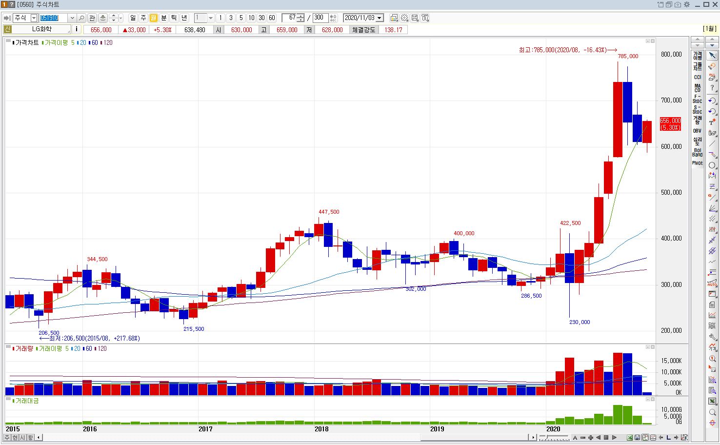 LG화학의 월봉주가 그래프 (LG에너지솔루션 분사 전)