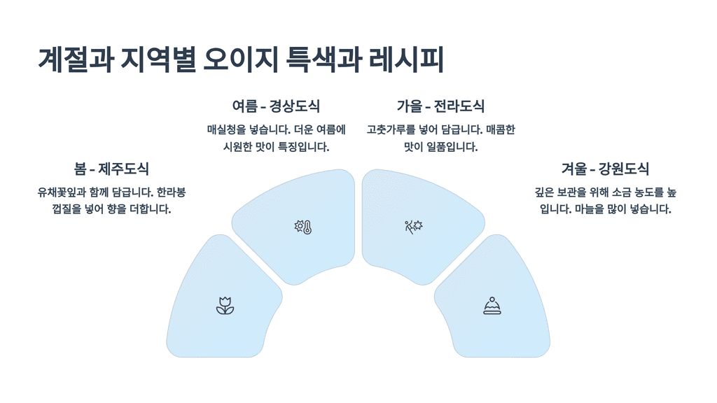 계절과 지역별 오이지 특색과 레시피