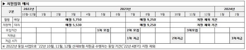 플랫폼노동자 산재보험료 지원사업 3차 모집 경기도