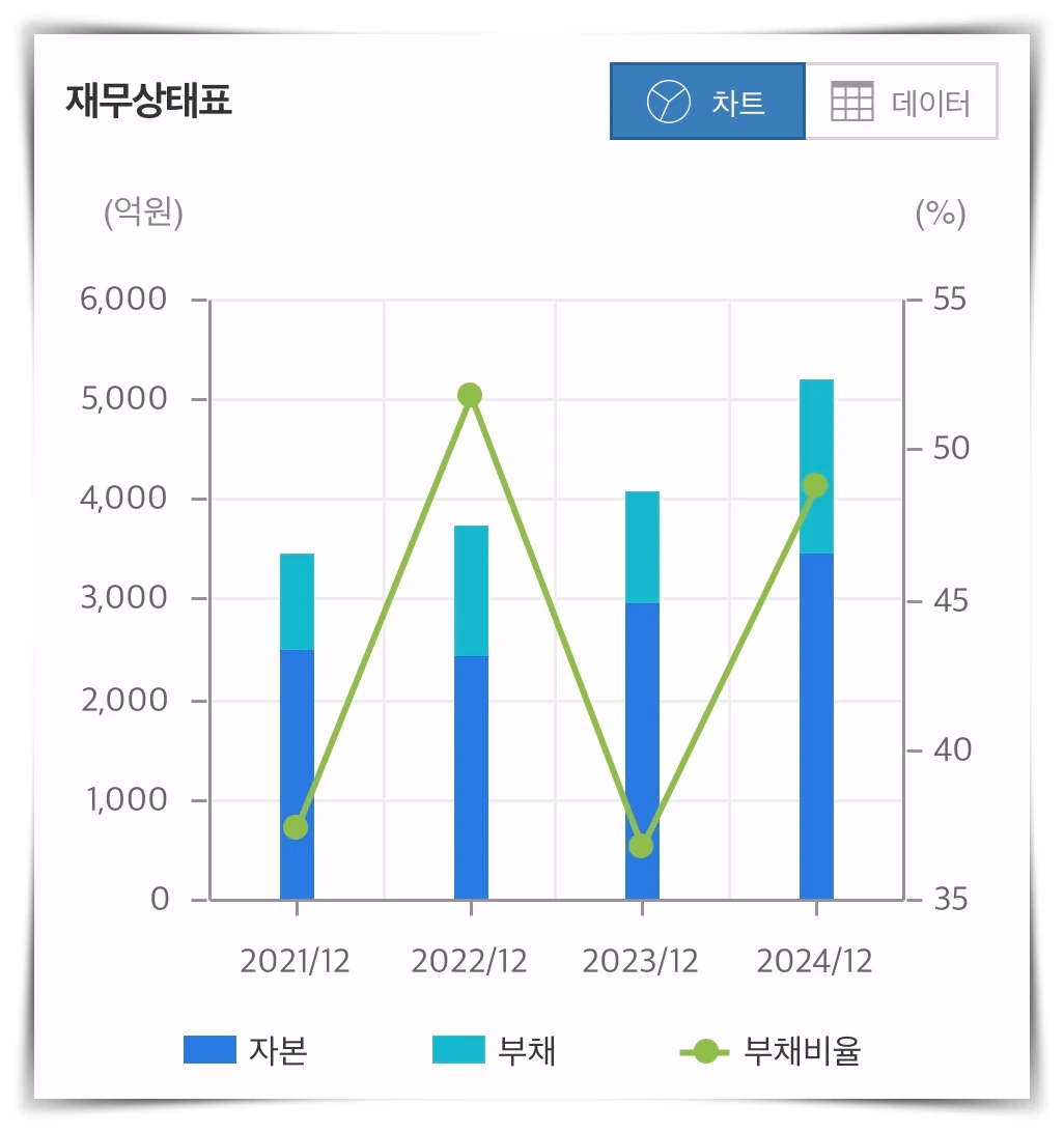 삼천당제약-재무상태-그래프