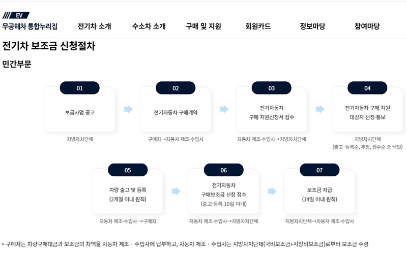 전기차 보조금 신청 절차 안내